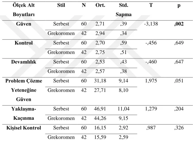 Tablo 4.12’de katılımcıların cinsiyet değişkenine göre Zihinsel Dayanıklılık Ölçeği’ne ait  “Güven”, “Kontrol”, “Devamlılık” alt boyutlarında, Problem Çözme Envanteri’ne göre  ise “Problem Çözme Yeteneğine Güven”, “Yaklaşma- Kaçınma” ve “Kişisel Kontrol” a