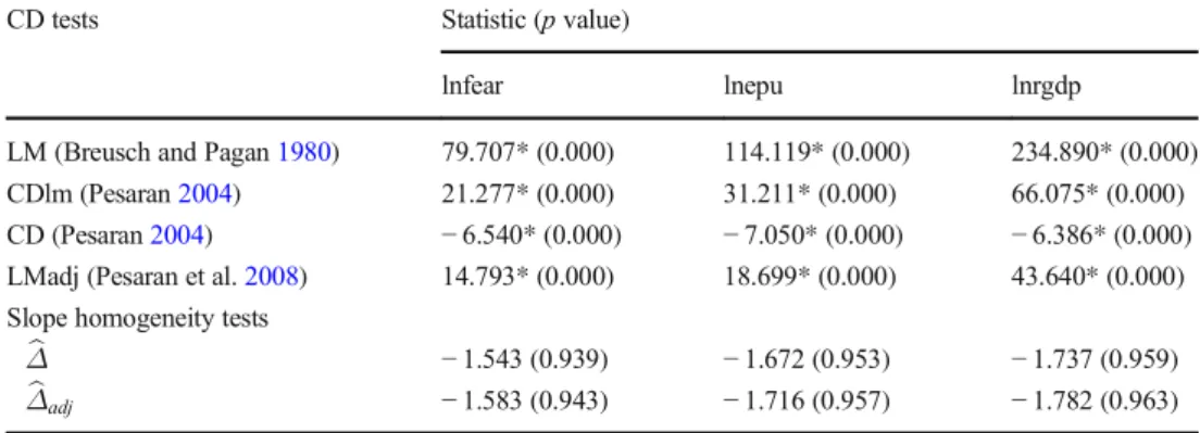 Table 2 CIPS panel unit