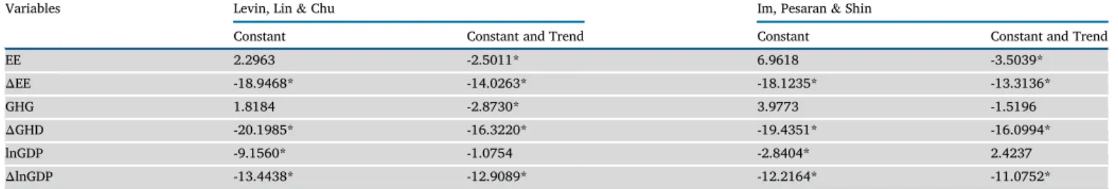 Table 4. Pedroni and Kao co-integration test results.
