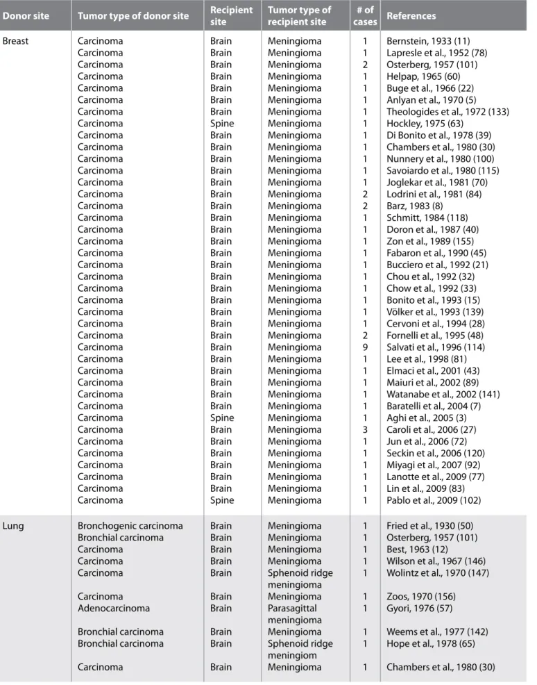 Table I: Summary of Meningiomas Containing Metastases Reported in the Literature