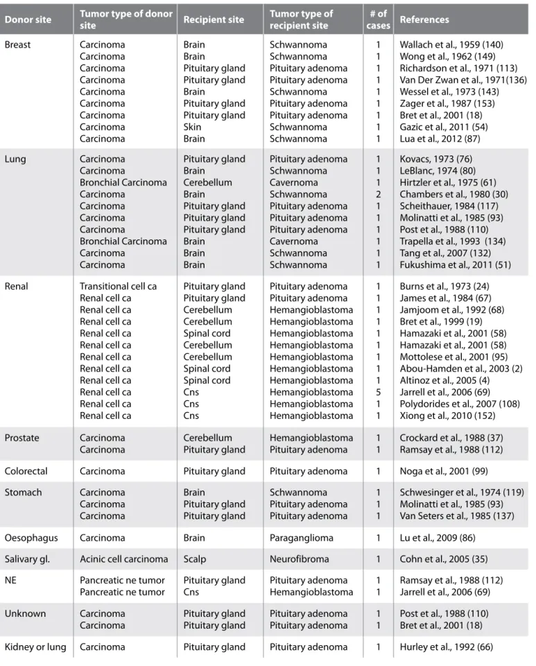 Table II: Summary of Other Benign CNS Tumors Containing Metastases Reported in the Literature