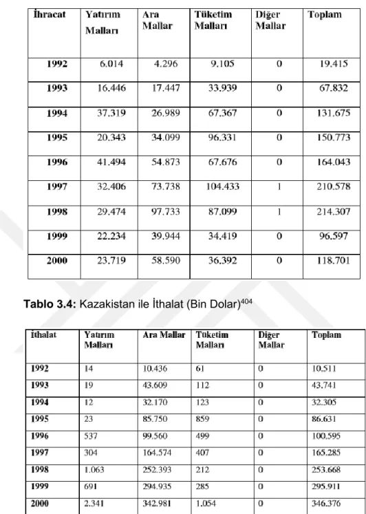 Tablo 3.4: Kazakistan ile İthalat (Bin Dolar) 404