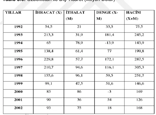 Tablo 3.6: Özbekistan ile Dış Ticaret (Milyon Dolar) 421