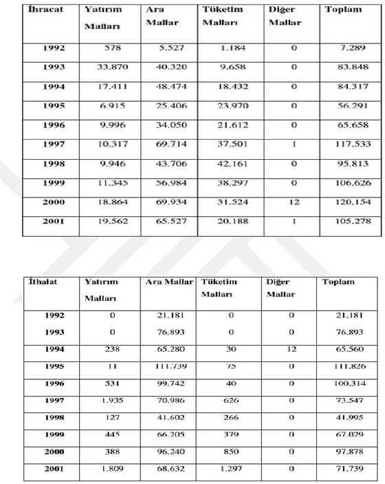 Tablo 3.7: Türkmenistan’a İhracat (Bin dolar) 432