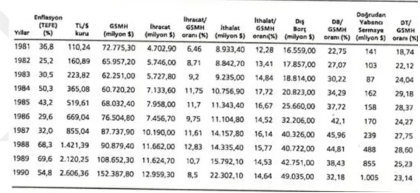 Tablo 2.2: 1981-90 Döneminde Türkiye’nin Temel Ekonomik Göstergeleri 299
