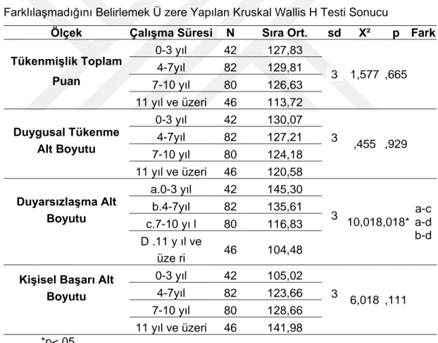 Tablo  4.10’te  incelendiğinde  görülmektedir  ki;  Anaokulu  Öğretmenlerinin  yaşına  göre  Dışsal  Doyum  alt  boyutundan  aldıkları  puanlar  arasındaki  farkın  istatistiksel  olarak  anlamlı  bulunduğu  görülmektedir  (x 2 =7.109,  p&lt;.05)