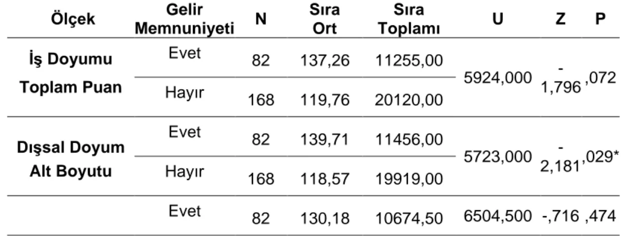 Tablo  4.13’de  incelendiğinde  görülmektedir  ki;  Anaokulu  öğretmenlerin  gelir  memnuniyetine göre Tükenmişlik toplam puanı, Duygusal Tükenme, Duyarsızlaşma  ve Kişisel Başarı alt boyutları arasında istatistiksel olarak anlamlı fark yoktur (p&gt;.05)