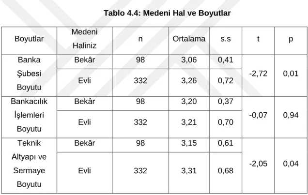 Tablo 4.4: Medeni Hal ve Boyutlar 