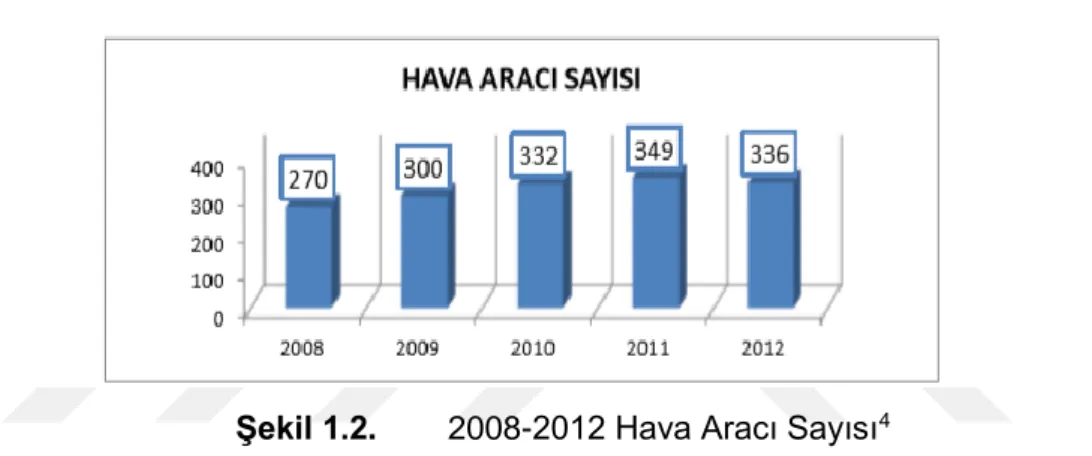 Şekil 1.2.  2008-2012 Hava Aracı Sayısı 4