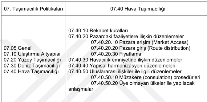 Tablo 1.1.  Hava Taşımacılığı Düzenlemelerine İlişkin Alt Bölümler 20 07. Taşımacılık Politikaları  07.40 Hava Taşımacılığı 