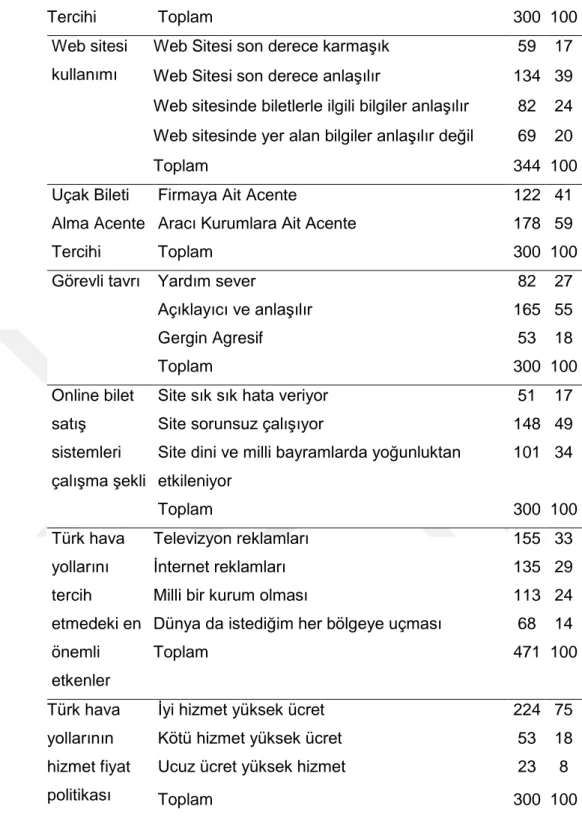 Tablo  5.2’de  görüldüğü  gibi,  araştırmaya  katılanların  %5’i  yılda  15  ve  daha  fazla, %5’i yılda 10-14 kez, %15’i yılda 5-9 kez, %50’si yılda 2-4 kez ve %25’i yılda 1  kez uçak ile seyahat etmektedir