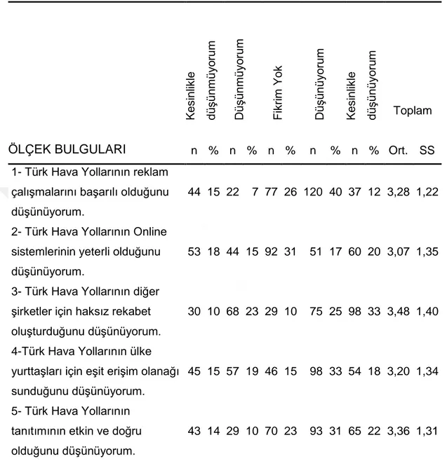 Tablo 5.3. Ölçek İfadelerine Ait Bulgular 