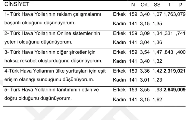 Tablo 5.4. Cinsiyete Göre T Testi 