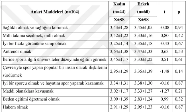 Tablo 4.6. Cinsiyete Göre Boks Sporundan Beklentiler ile İlgili Farklar 