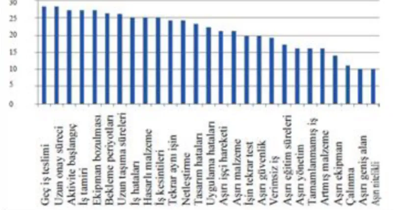 Şekil 3.2. Abu Dhabi yapım şantiyelerinde karşılaşılan 27 israf türü (Al-Aomar, 2012)