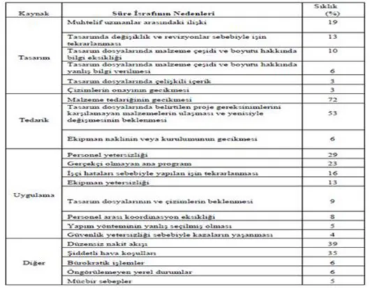 Tablo 3.2. Türk inşaat sektöründe çok karşılaşılan süre kaybı nedenleri (Polat ve Ballard, 2004) 