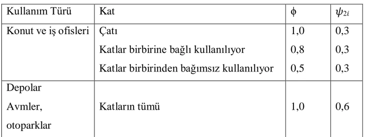 Çizelge 3.8. Kullanım türüne ve katlara göre ϕ ve  