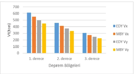 Şekil 4.19. Taban kesme kuvvetleri (20 katlı, Z2 zemin sınıfı) 