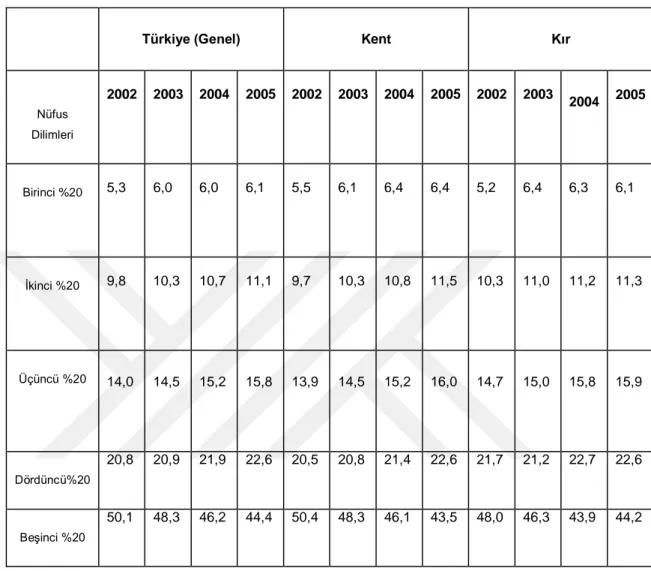 Tablo  6:  Türkiye’de  2002  -2005  Yılları  Arasında  Lorenz  Ölçütüne    Göre  Gelir  Dağılımı 