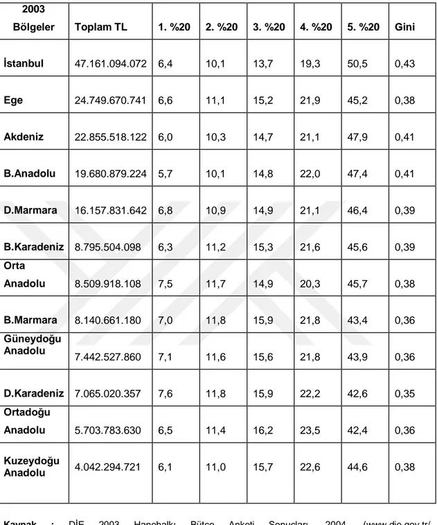 Tablo  23:    Hane  Gelirlerinin,  İstatistiki  Bölge  Birimleri  Sınıflaması  ve  Gelire  Göre Sıralı %20' lik Dilimler Ayrımında Dağılımı (2003) 