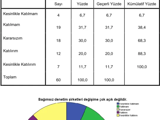 Tablo 43  Bağımsız Denetim ġirketleri DeğiĢime Çok Açık Değildir. 