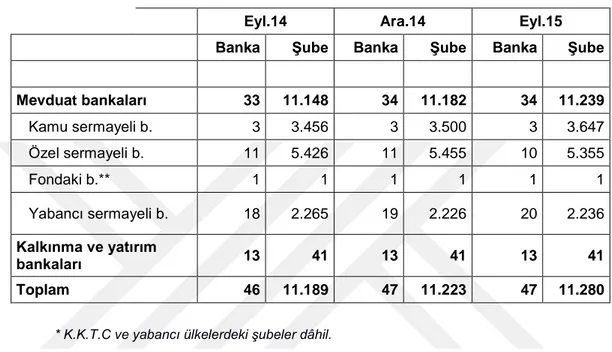 Tablo 1: Türkiye‟de Bankacılık SistemiBanka, ġube ve Personel Bilgileri 68