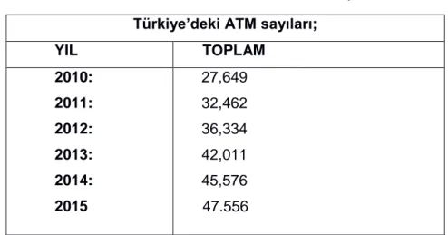 Tablo 3:BKM Ġstatistiklerine Göre ATM Sayıları 87 Türkiye’deki ATM sayıları; 