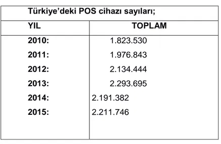 Tablo 4: BKM Ġstatistiklerine Göre POS Cihazı Sayıları 93 Türkiye’deki POS cihazı sayıları; 