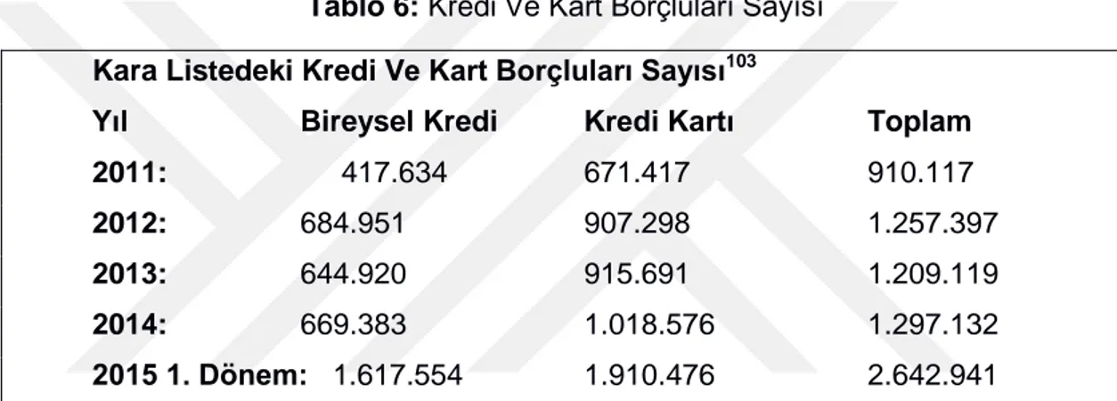 Tablo 6: Kredi Ve Kart Borçluları Sayısı  Kara Listedeki Kredi Ve Kart Borçluları Sayısı 103