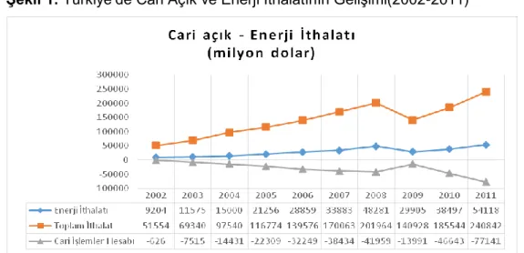 Şekil 1: Türkiye’de Cari Açık ve Enerji İthalatının Gelişimi(2002-2011) 