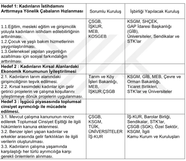 Tablo 5.  Toplumsal Cinsiyet EĢitliği Ulusal Eylem Planı 113 . 