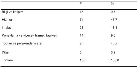 Tablo  11‟de  görüldüğü  gibi,  örneklemi  oluĢturan  kadın  giriĢimcilerin  %61,3‟ü  2014  ve  öncesinde  kurulmuĢ,  %18,7‟si  2015  yılında  kurulmuĢ,  %13,5‟i  2016  yılında  kurulmuĢ ve %6,5‟i 2017 yılında kurulmuĢtur