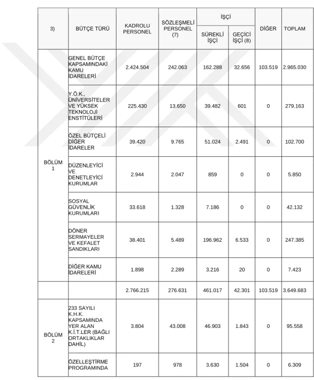 Tablo - 3  2019/1 Kamu Sektörü Ġstihdam Sayıları  49