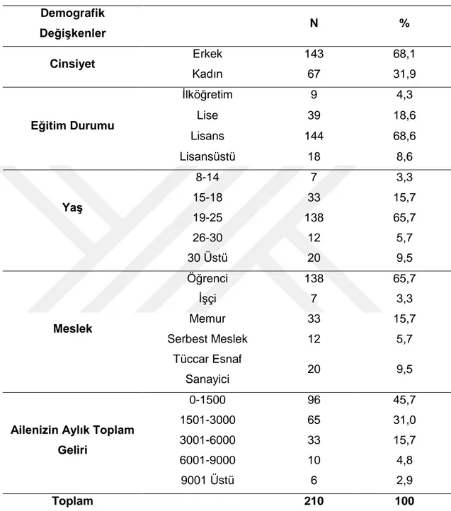 Tablo 1: Araştırmaya Katılan Sporcuların Demografik Özellikleri  Demografik  Değişkenler  N  %  Cinsiyet  Erkek  143  68,1  Kadın  67  31,9  Eğitim Durumu  İlköğretim  9  4,3 Lise 39  18,6  Lisans  144  68,6  Lisansüstü  18  8,6  Yaş  8-14  7  3,3 15-18 33