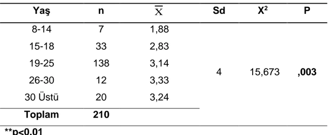Tablo  8’e  göre  araştırma  grubunun  Tenise  Başlama  Nedenleri  değişkenine  göre  Yaş  grupları  arasında  (X 2 =15,673;  p&lt;0.05)  istatistiksel  olarak  anlamlı  fark 