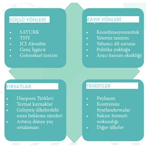 Şekil 3.6. Türkiye’de Sağlık Turizmi Swot Analizi 