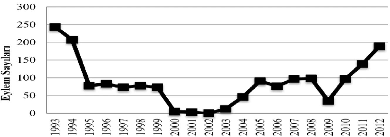 ġekil 2 1993-2012 Yılları Arası Yapılan Terör Örgütü Eylem Oranları