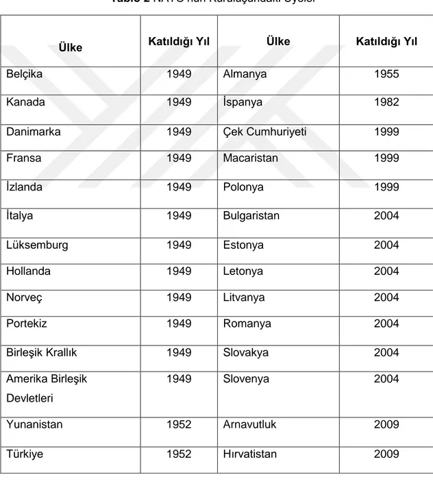 Tablo 2  NATO‟nun KuruluĢundaki Üyeler 53