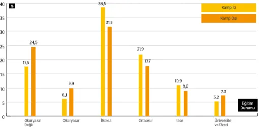 Grafik 4 : Suriyeli Kadınların Eğitim Bilgileri 52
