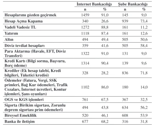 Tablo 9: Banka Müşterilerinin İnternet ve Şube Bankacılığı İle Yaptıkları İşler  ve Bunların İşlem Yerine Göre Dağılımları