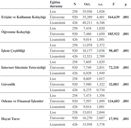 Tablo 12: Eğitim Düzeyine Bağlı Olarak Katılımcıların İnternet Bankacılığı  Hizmetlerini Çeşitli Boyutlarda Değerlendirme Ortalamalarının 