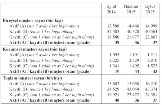 Tablo 2: İnternet Bankacılığını Kullanan Müşteri Sayısı Eylül  2014 Haziran 2015 Eylül 2015 Bireysel müşteri sayısı (bin kişi)