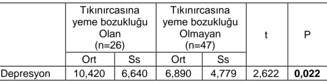 Tablo 11. Depresyon Dağılımı  Tıkınırcasına  yeme bozukluğu  Olan  (n=26)  Tıkınırcasına  yeme bozukluğu Olmayan (n=47)  t  P  Ort  Ss  Ort  Ss  Depresyon  10,420  6,640  6,890  4,779  2,622  0,022 