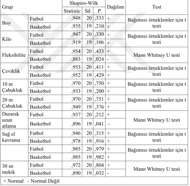 Tablo 4.1. Futbol ve Basketbol Gruplarındaki Sporculara Shapiro Wilks Testi’nin  Uygulanmasıyla Ortaya Çıkan Çeşitli Değişkenlere Göre Sonuçlar  