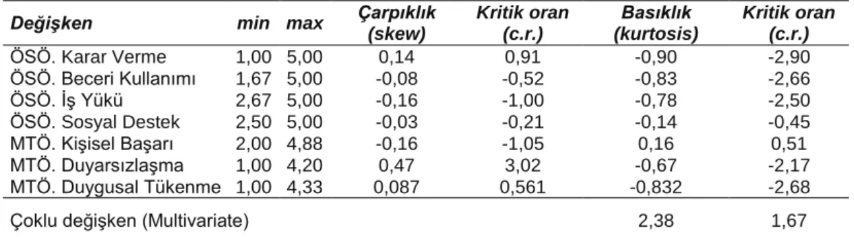 Tablo 14: Model2 Çoklu Normallik Göstergeleri