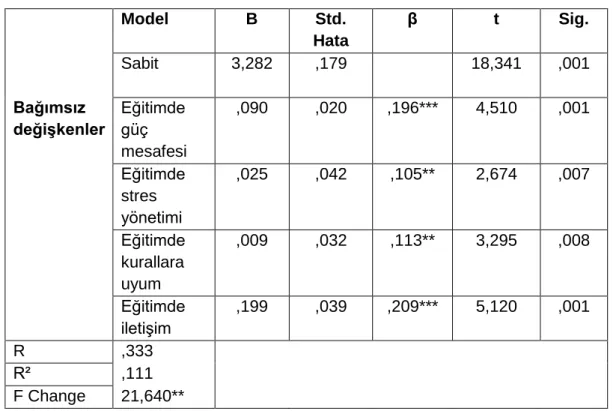 Tablo 3.2. Regresyon Analizi Sonuçları 