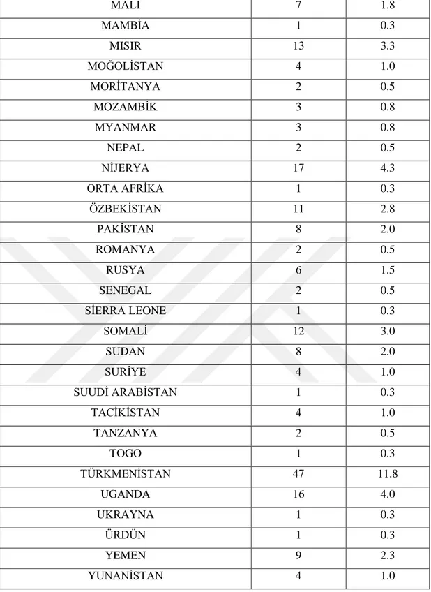 Tablo  5’de  katılımcıların  geldikleri  ülkelerin  dağılımı  görülmektedir.  Çalışmamızda,  Türkiye’ye  okumaya  gelen  uluslararası  öğrencilerin  çoğunluğunun  Türkmenistan  (%11,8), Endonezya (%6),  Afganistan  (%4,8),  Nijerya (%4,3)  olduğu  görülmek