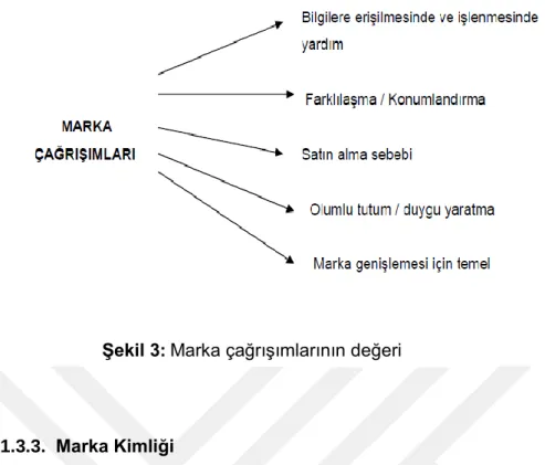 Şekil 3: Marka çağrışımlarının değeri 