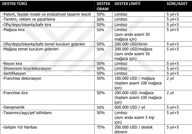 Tablo 9:  TURQUALITY® destek türü harcama tablosu  211