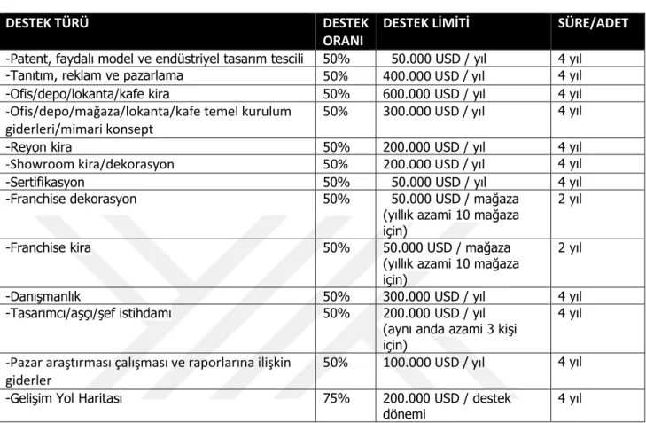 Tablo 10:  Marka destek türü harcama tablosu  212